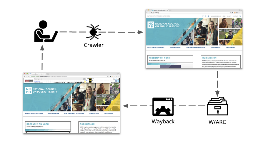 Diagram of web crawling workflow
